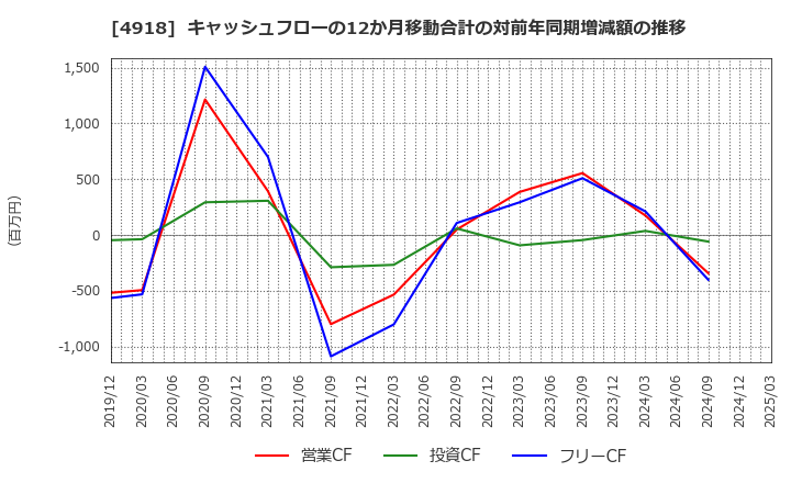 4918 (株)アイビー化粧品: キャッシュフローの12か月移動合計の対前年同期増減額の推移