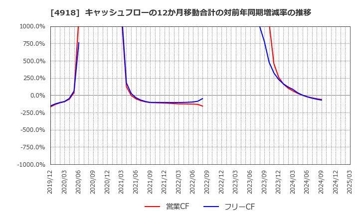 4918 (株)アイビー化粧品: キャッシュフローの12か月移動合計の対前年同期増減率の推移