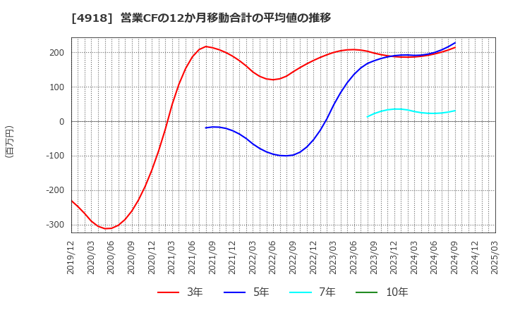 4918 (株)アイビー化粧品: 営業CFの12か月移動合計の平均値の推移