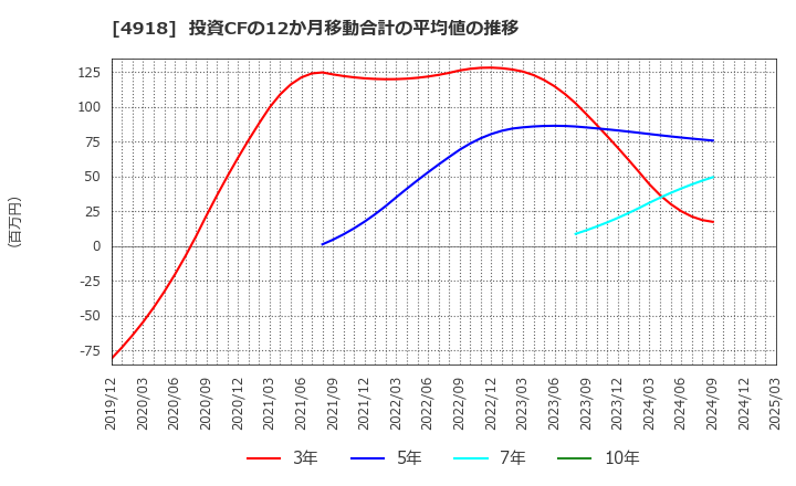 4918 (株)アイビー化粧品: 投資CFの12か月移動合計の平均値の推移