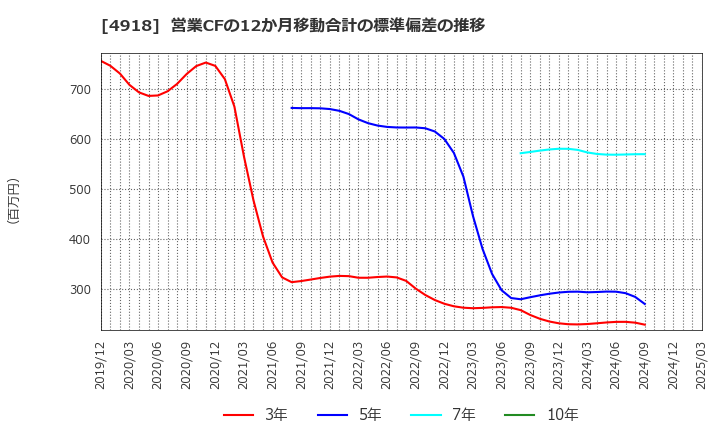 4918 (株)アイビー化粧品: 営業CFの12か月移動合計の標準偏差の推移