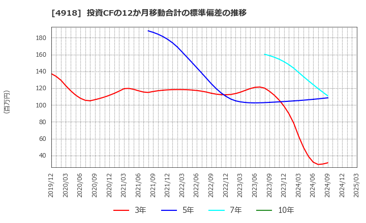 4918 (株)アイビー化粧品: 投資CFの12か月移動合計の標準偏差の推移