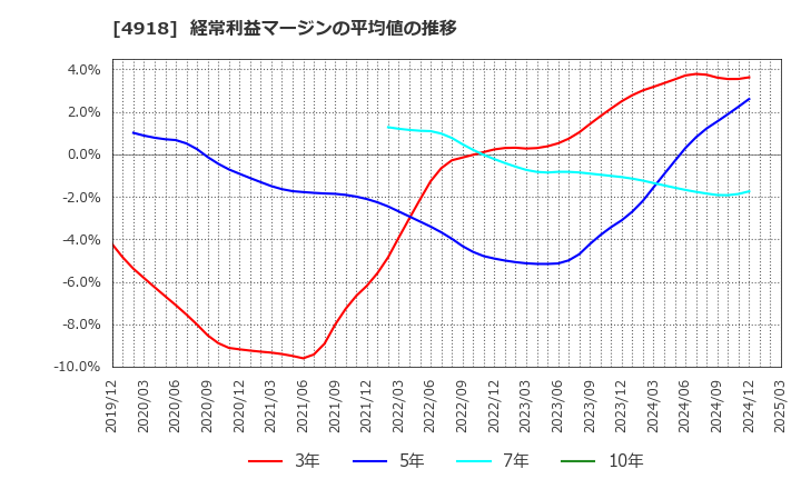 4918 (株)アイビー化粧品: 経常利益マージンの平均値の推移
