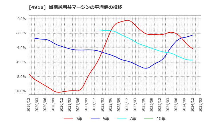 4918 (株)アイビー化粧品: 当期純利益マージンの平均値の推移