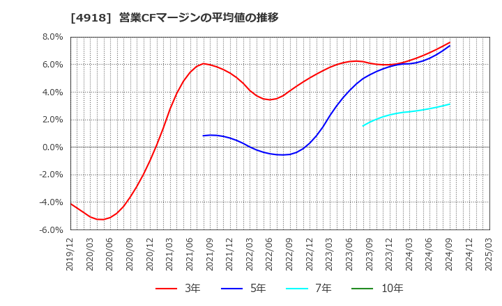 4918 (株)アイビー化粧品: 営業CFマージンの平均値の推移