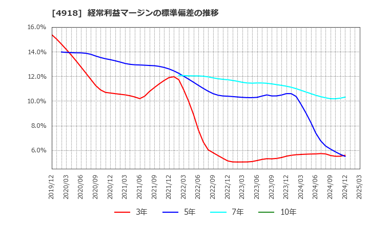 4918 (株)アイビー化粧品: 経常利益マージンの標準偏差の推移
