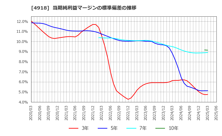 4918 (株)アイビー化粧品: 当期純利益マージンの標準偏差の推移