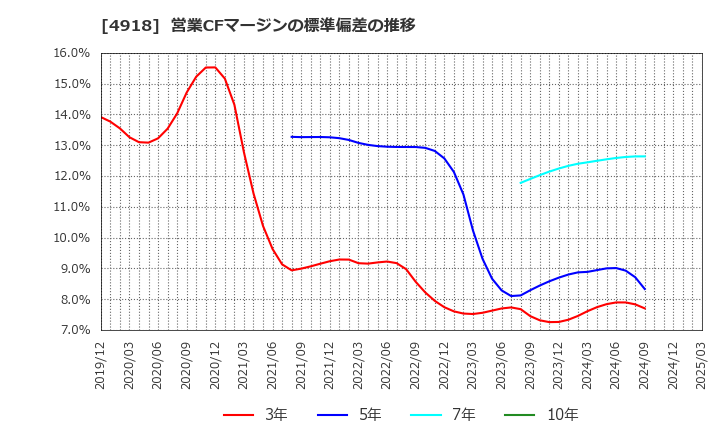 4918 (株)アイビー化粧品: 営業CFマージンの標準偏差の推移