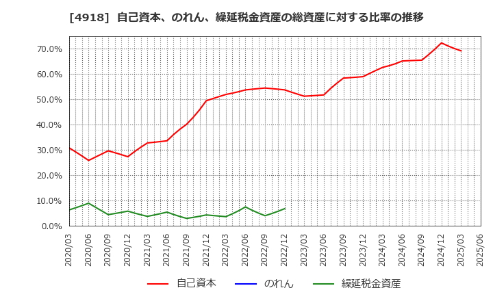 4918 (株)アイビー化粧品: 自己資本、のれん、繰延税金資産の総資産に対する比率の推移