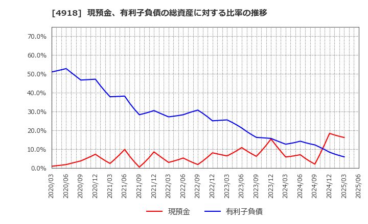 4918 (株)アイビー化粧品: 現預金、有利子負債の総資産に対する比率の推移