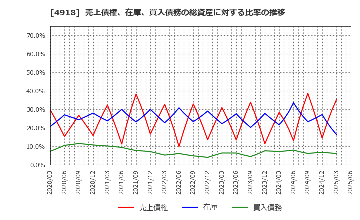 4918 (株)アイビー化粧品: 売上債権、在庫、買入債務の総資産に対する比率の推移