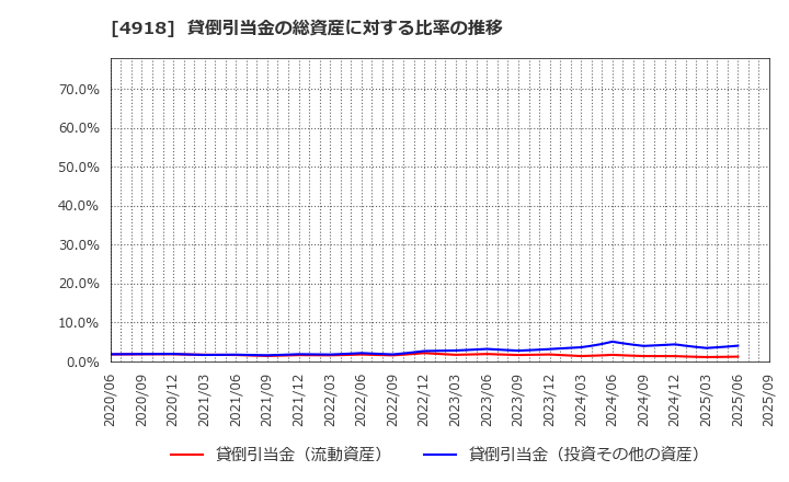 4918 (株)アイビー化粧品: 貸倒引当金の総資産に対する比率の推移