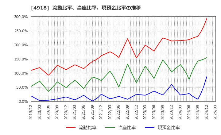 4918 (株)アイビー化粧品: 流動比率、当座比率、現預金比率の推移