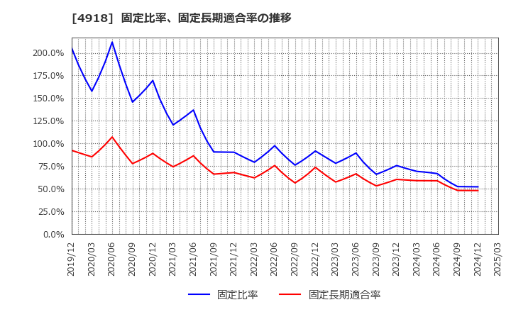 4918 (株)アイビー化粧品: 固定比率、固定長期適合率の推移