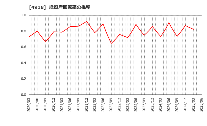 4918 (株)アイビー化粧品: 総資産回転率の推移