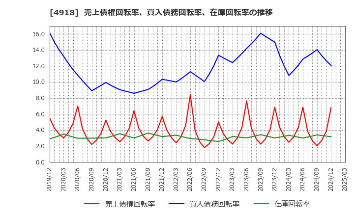 4918 (株)アイビー化粧品: 売上債権回転率、買入債務回転率、在庫回転率の推移
