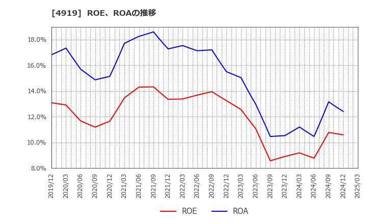 4919 (株)ミルボン: ROE、ROAの推移