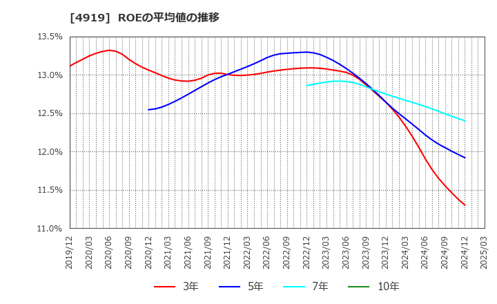 4919 (株)ミルボン: ROEの平均値の推移