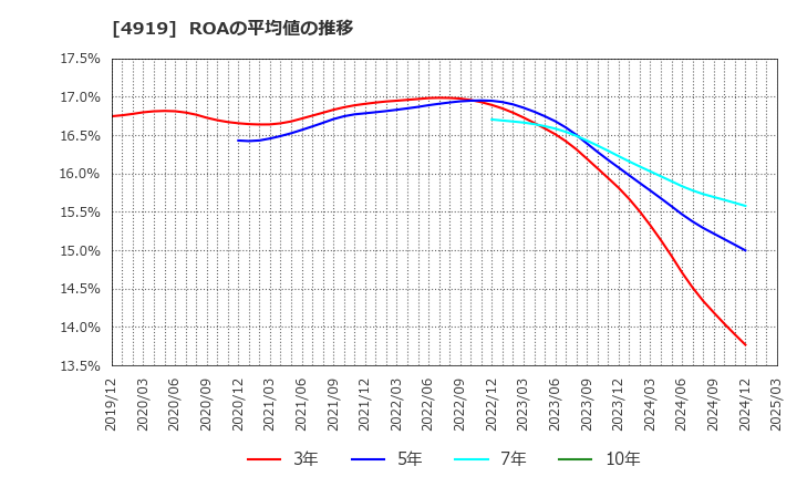 4919 (株)ミルボン: ROAの平均値の推移