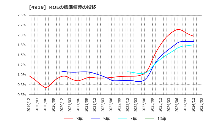 4919 (株)ミルボン: ROEの標準偏差の推移