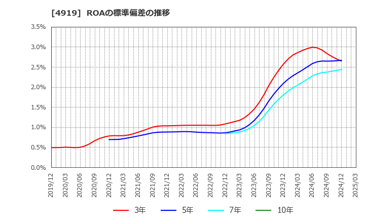 4919 (株)ミルボン: ROAの標準偏差の推移