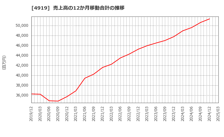 4919 (株)ミルボン: 売上高の12か月移動合計の推移