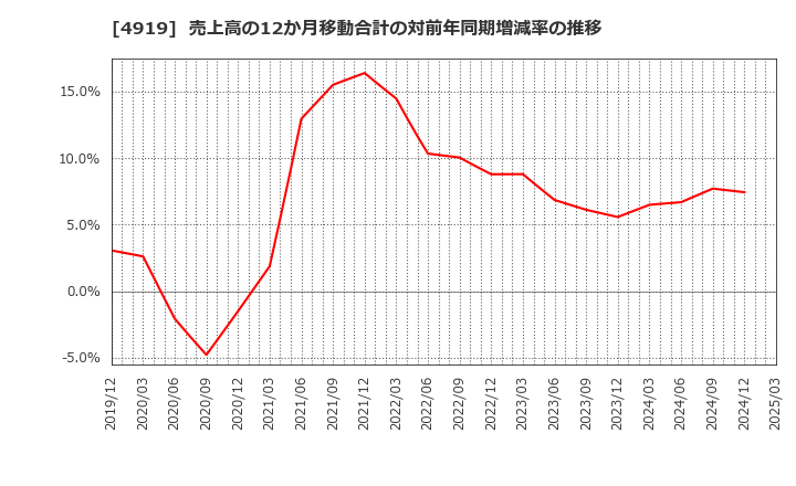 4919 (株)ミルボン: 売上高の12か月移動合計の対前年同期増減率の推移