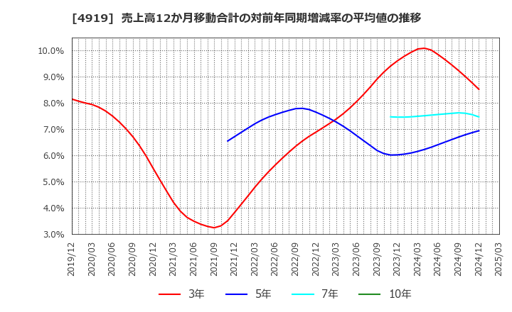 4919 (株)ミルボン: 売上高12か月移動合計の対前年同期増減率の平均値の推移