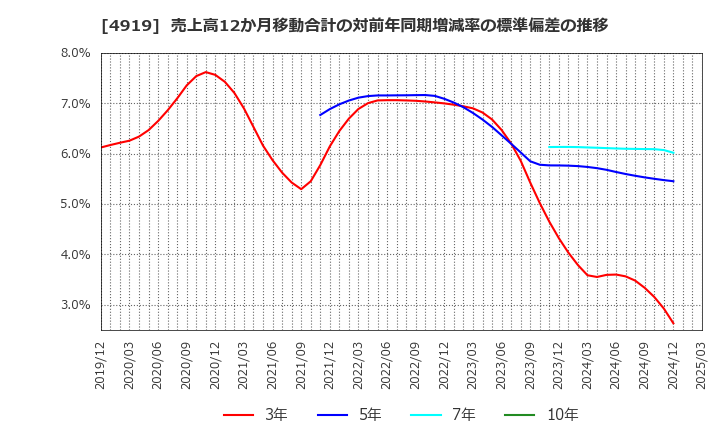 4919 (株)ミルボン: 売上高12か月移動合計の対前年同期増減率の標準偏差の推移