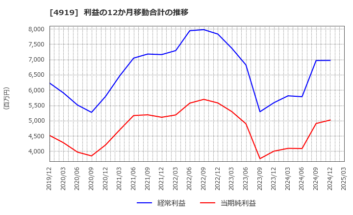 4919 (株)ミルボン: 利益の12か月移動合計の推移