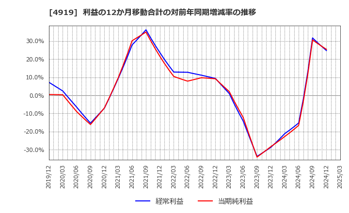 4919 (株)ミルボン: 利益の12か月移動合計の対前年同期増減率の推移