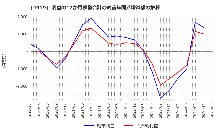 4919 (株)ミルボン: 利益の12か月移動合計の対前年同期増減額の推移