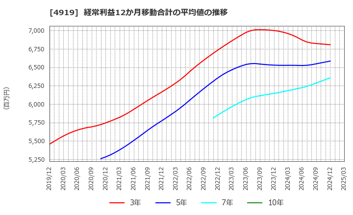 4919 (株)ミルボン: 経常利益12か月移動合計の平均値の推移