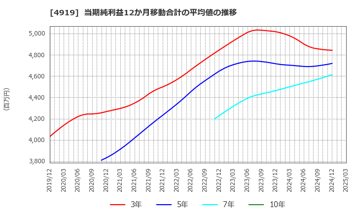 4919 (株)ミルボン: 当期純利益12か月移動合計の平均値の推移