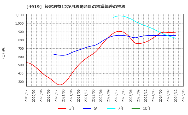 4919 (株)ミルボン: 経常利益12か月移動合計の標準偏差の推移
