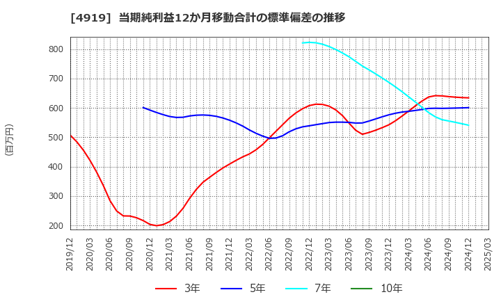 4919 (株)ミルボン: 当期純利益12か月移動合計の標準偏差の推移