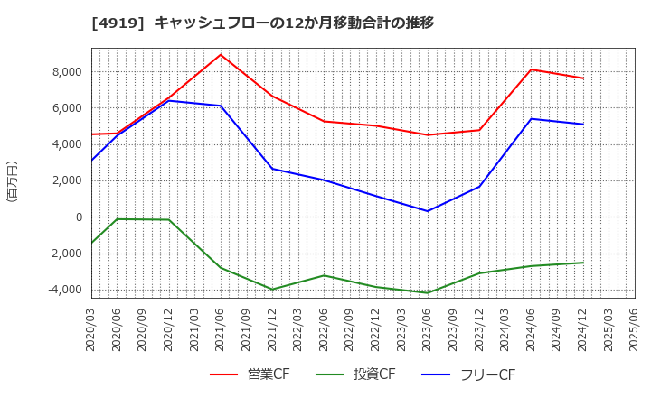 4919 (株)ミルボン: キャッシュフローの12か月移動合計の推移