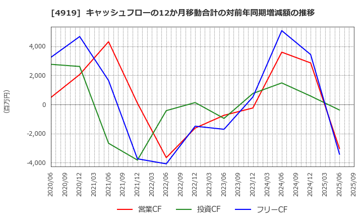 4919 (株)ミルボン: キャッシュフローの12か月移動合計の対前年同期増減額の推移