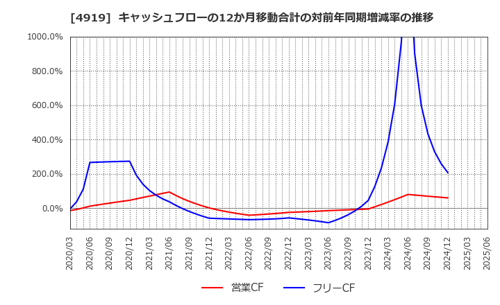 4919 (株)ミルボン: キャッシュフローの12か月移動合計の対前年同期増減率の推移