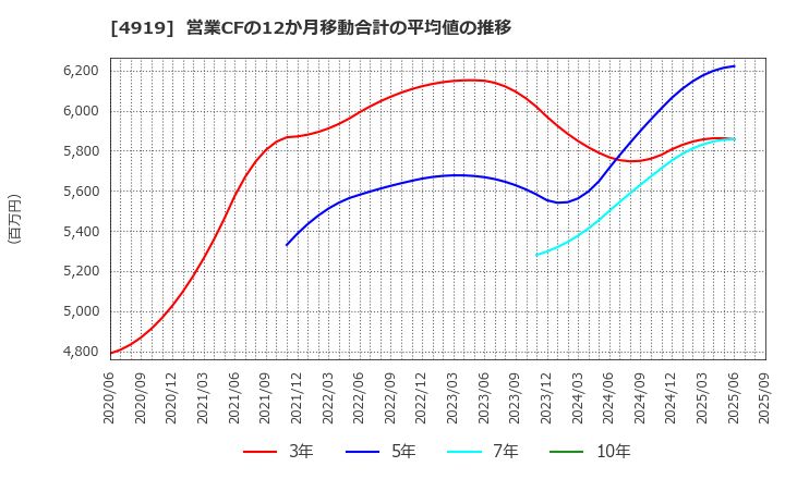 4919 (株)ミルボン: 営業CFの12か月移動合計の平均値の推移