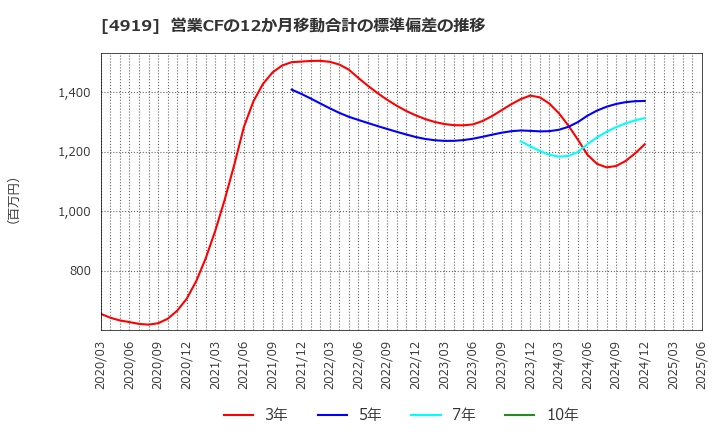 4919 (株)ミルボン: 営業CFの12か月移動合計の標準偏差の推移