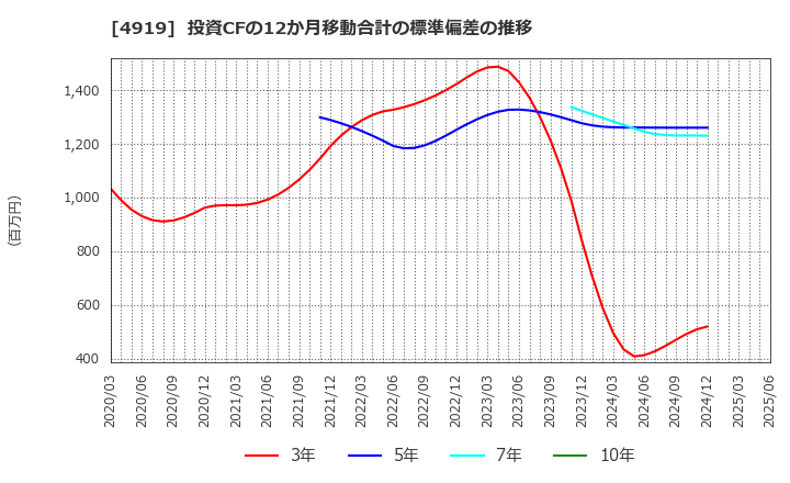 4919 (株)ミルボン: 投資CFの12か月移動合計の標準偏差の推移
