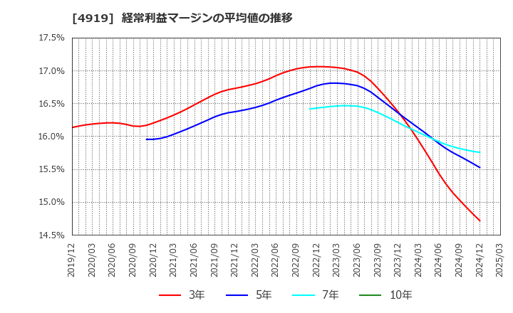 4919 (株)ミルボン: 経常利益マージンの平均値の推移