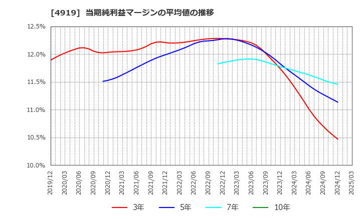 4919 (株)ミルボン: 当期純利益マージンの平均値の推移