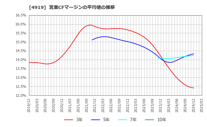 4919 (株)ミルボン: 営業CFマージンの平均値の推移