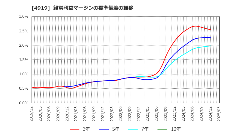 4919 (株)ミルボン: 経常利益マージンの標準偏差の推移