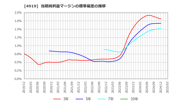 4919 (株)ミルボン: 当期純利益マージンの標準偏差の推移