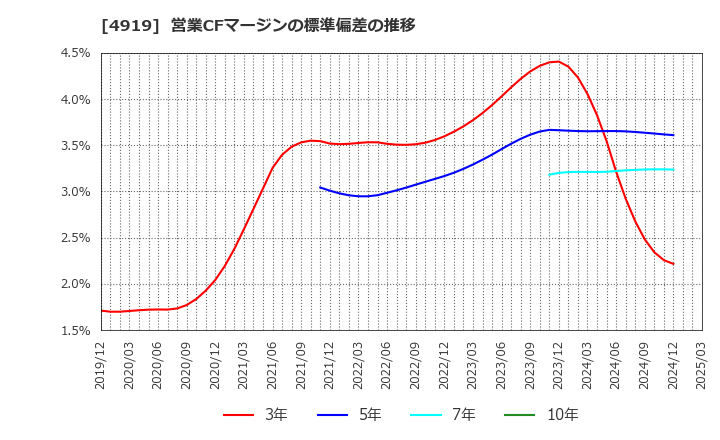 4919 (株)ミルボン: 営業CFマージンの標準偏差の推移
