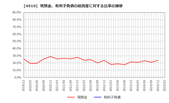 4919 (株)ミルボン: 現預金、有利子負債の総資産に対する比率の推移