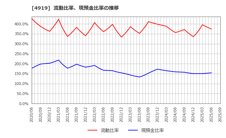 4919 (株)ミルボン: 流動比率、当座比率、現預金比率の推移